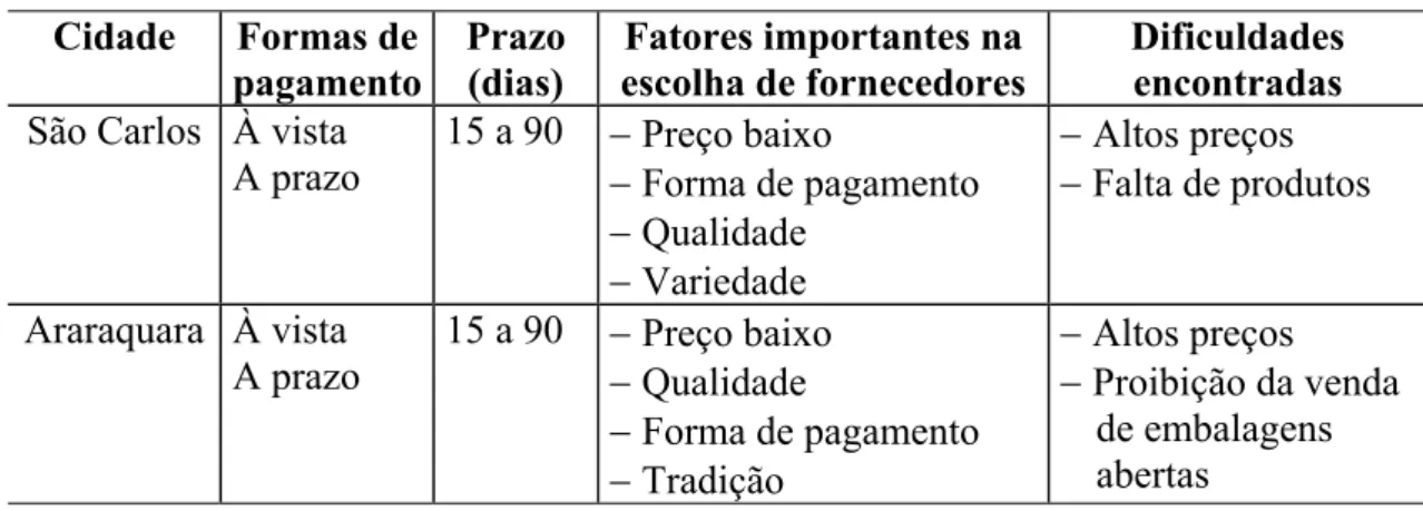 TABELA 4.2 - Características dos fornecedores de insumos e matérias primas. 