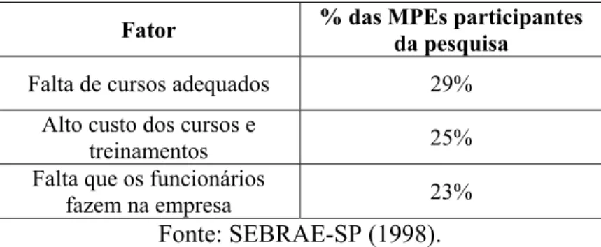 TABELA 3.5 - Principal dificuldade encontrada para fornecer mais treinamento  aos funcionários