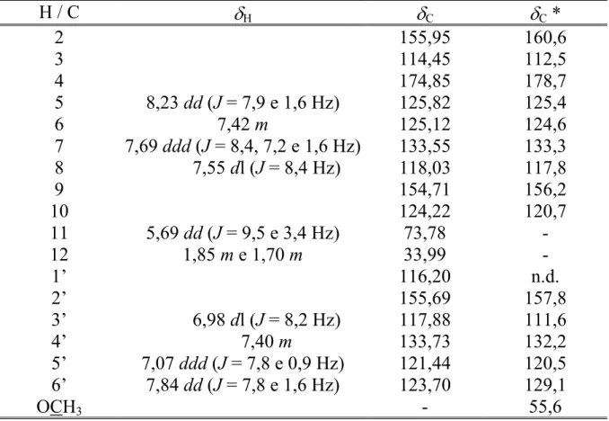 TABELA 3.9. Dados espectroscópicos de RMN  1 H e  13 C das piranoflavonas.  H / C  δ H δ C δ C  *  2   155,95  160,6  3   114,45  112,5  4   174,85  178,7  5 8,23 dd (J  = 7,9 e 1,6 Hz)  125,82  125,4  6 7,42 m   125,12  124,6  7 7,69 ddd (J  = 8,4, 7,2 e 