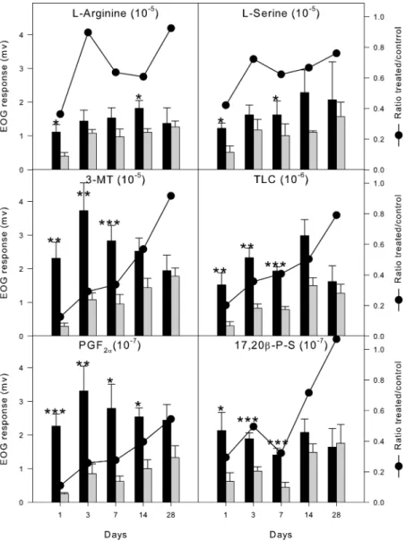 FIGURE 1. EOG recordings at different time points after 10 min exposure to 0.1 mM copper sulfate
