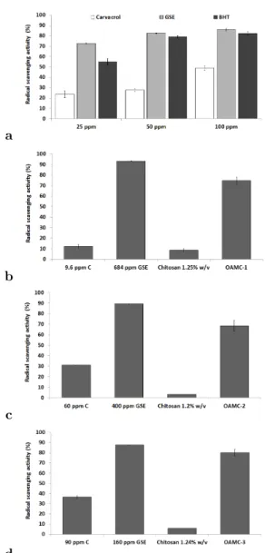 Figure 3: RSA of carvacrol, GSE and BHT at dif- dif-ferent concentrations (ppm) (a), RSA of agents at different concentrations of the OAMC-1 (b), OAMC-2 (c), and OAMC-3 (d) by the DPPH method