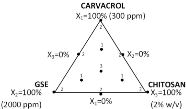 Figure 1: Simplex centroid mixture design.