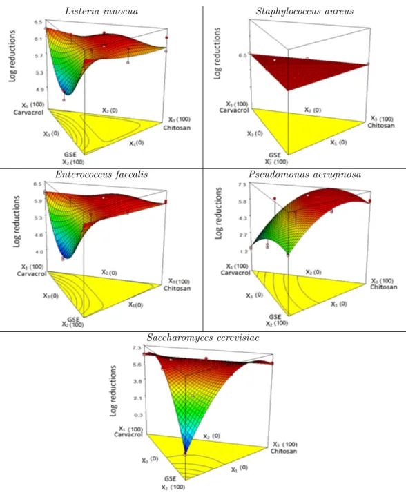 Figure 2: Response surfaces for the effect of carvacrol, GSE and chitosan on the log reduction of different microorganisms (X 1 : Carvacrol, X 2 : GSE and X 3 : Chitosan).