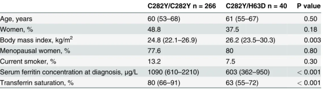Table 1. Characteristics of patients with hereditary hemochromatosis by genotype.