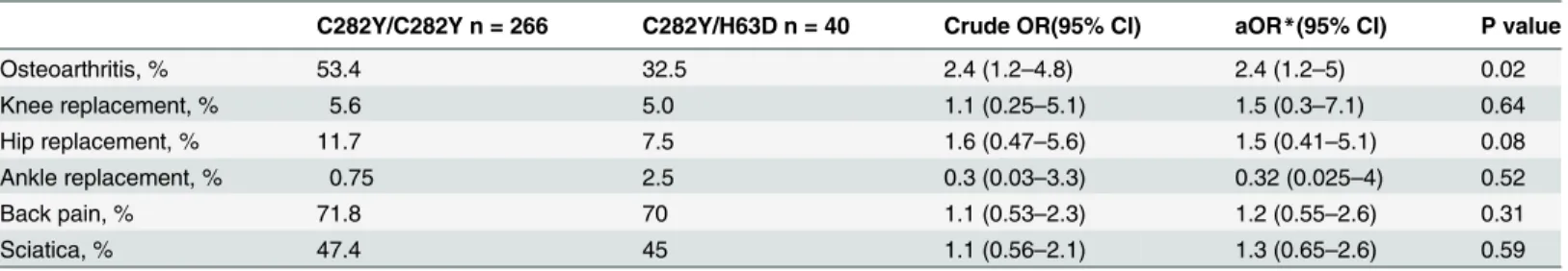 Table 3. Prevalence of osteoarthritis, joint replacement, back pain and sciatica by genotype.