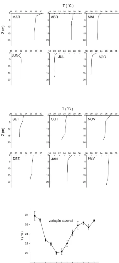 Figura 5 – Variações verticais e sazonal da temperatura do reservatório de Barra  Bonita (março/2001 a fevereiro/2002)