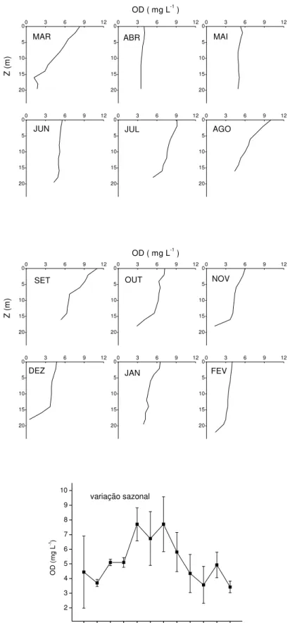 Figura 6 – Variações verticais e sazonal das concentrações de oxigênio dissolvido do  reservatório de Barra Bonita (março/2001 a fevereiro/2002)
