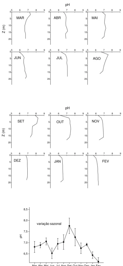 Figura 7 – Variações verticais e sazonal do pH do reservatório de Barra Bonita  (março/2001 a fevereiro/2002)
