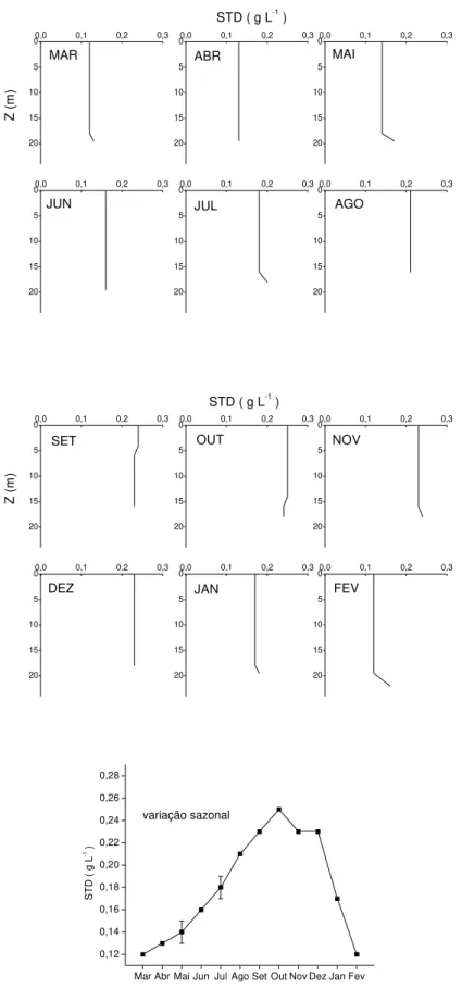 Figura 9 – Variações verticais e sazonal das concentrações de sólidos totais dissolvidos  do reservatório de Barra Bonita (março/2001 a fevereiro/2002)