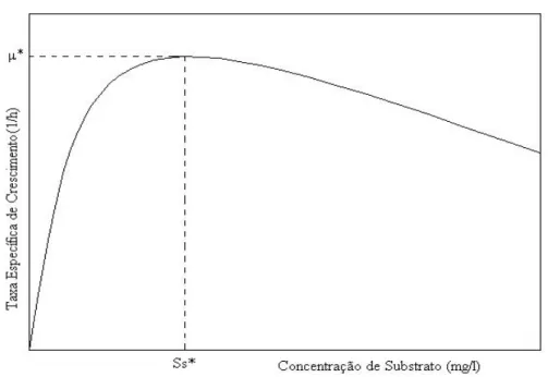 Figura 3.4: Representação da taxa específica de crescimento em relação a  concentração de substrato inibitório.(GRADY et al., 1999) 