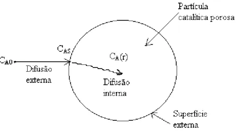 Figura 3.8: Transferência de massa e passos da reação na partícula  catalítica.(adaptado de FOGLER, 1986) 