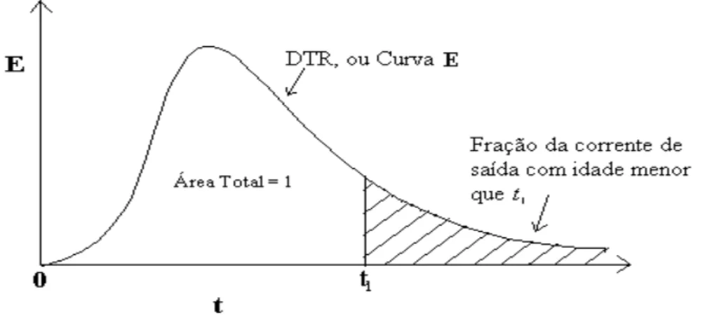 Figura 3.9: Curva E de distribuição de idade de um fluido escoando através de  um vaso; também chamada de distribuição de tempo de residência