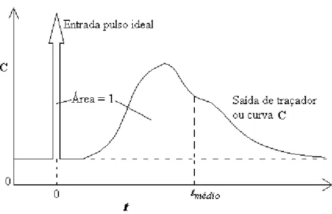 Figura 3.10: Sinal típico abaixo, chamado de curva C, como resposta a um sinal  de entrada em pulso corrente acima