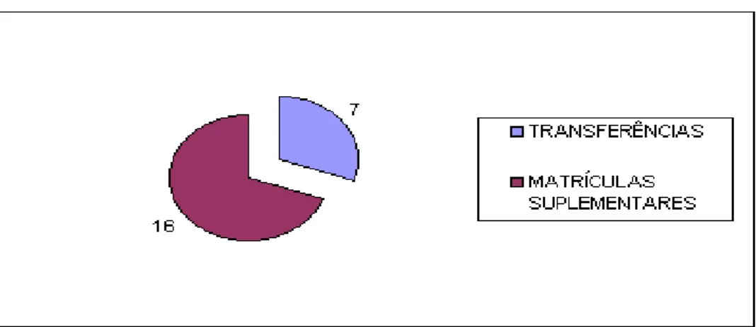 Gráfico 5 – Transferências e matrículas suplementares. 