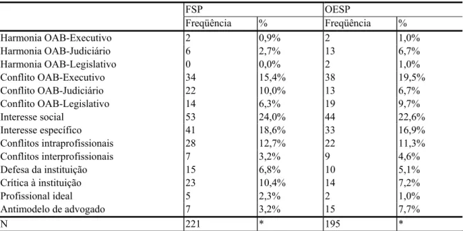 TABELA 2.  Tendência das freqüências e percentuais das categorias de  análise, nos jornais FSP e OESP, compreendendo os períodos entre os anos  de 1994 a 2002 no primeiro jornal e entre os anos de1996 a 2002 no segundo 