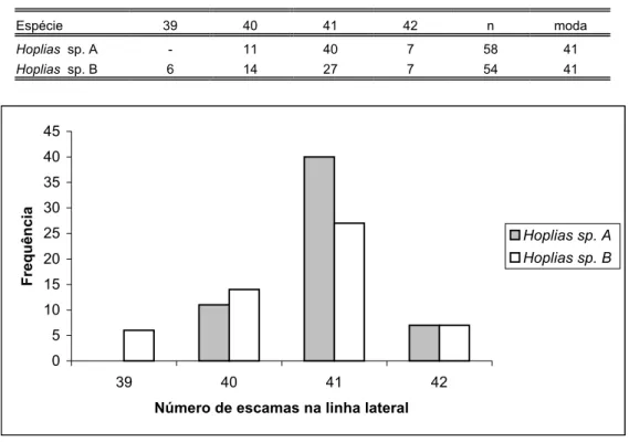 Tabela XXIX: Distribuição de freqüência do número de escamas na linha lateral, das  espécies de Hoplias analisadas
