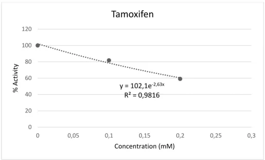 Figure 14: Determination of the inhibition concentration (IC 50 ) of the activity of Ca 2+ - -ATPase exposed to Tamoxifen