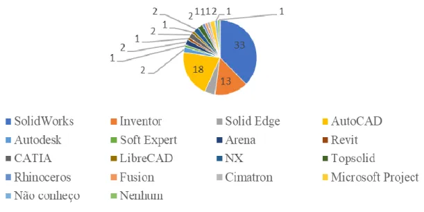 Gráfico  1:  Resposta  à  questão  “Identifique  quais  os  softwares  de  modelação  3D  que conhece” dos questionários aos alunos 