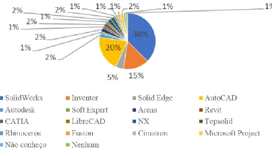 Gráfico  12:  Notoriedade  espontânea  dos  softwares  de  modelação  3D,  no  questionário aos alunos 