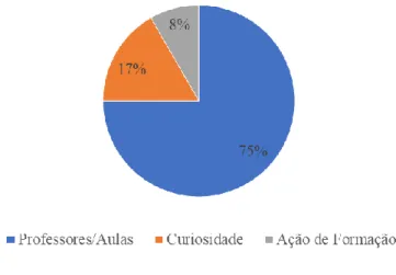 Gráfico  15:  Resposta  à  questão  “Como  teve  conhecimento  destes  softwares?”  dos  questionários aos alunos 