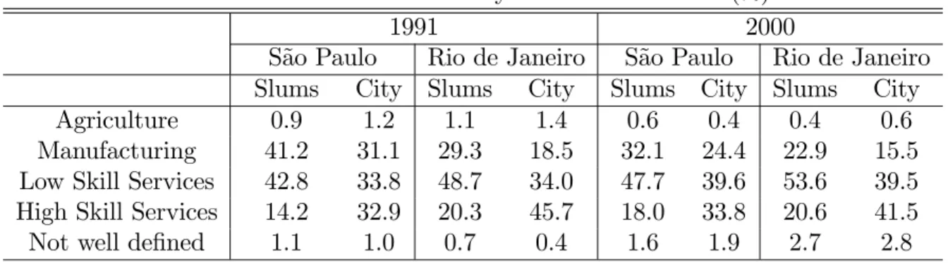Table 5: Labor distribution by sector and location (%)