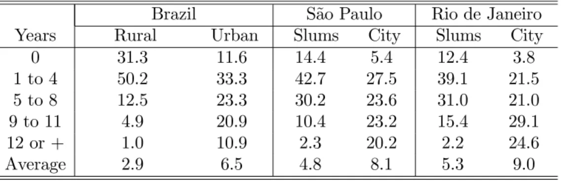 Table 6: Population distribution by years of schooling, 2000 (%)