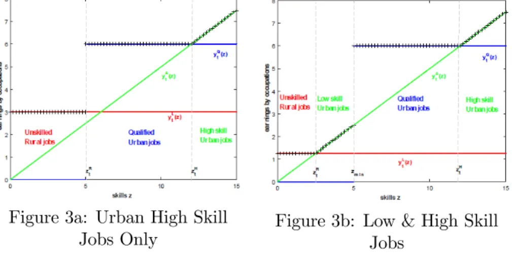 Figure 3 displays these two occupation configurations. In panel 3a, z R &gt; z min so that there are no low skill amenable jobs in the economy, just high skill jobs