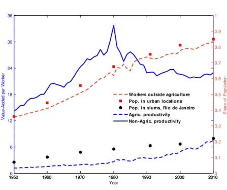 Figure 1: Value Added per Sector, Population in Slums 19500 1960 1970 1980 1990 2000 201061218243036