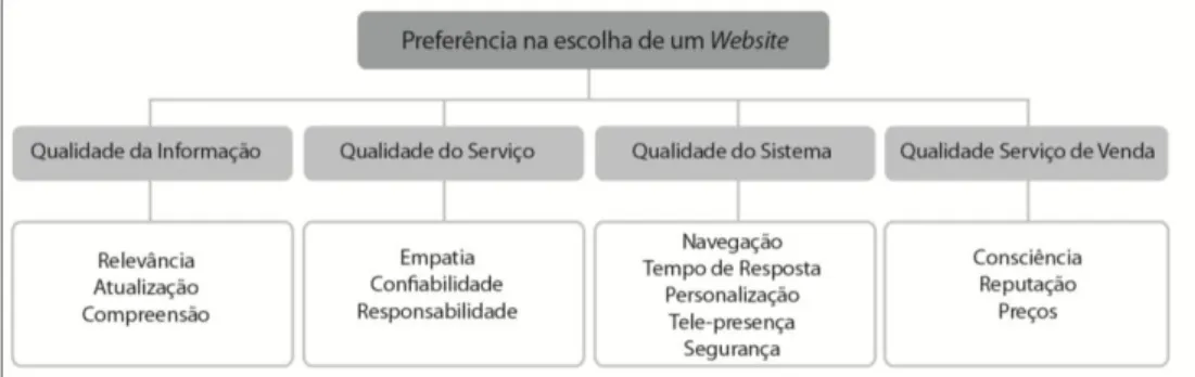 Figura 4: Preferência na escolha de um website. 