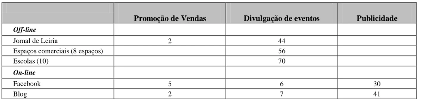 Tabela 2: Número de Comunicações anuais em 2012 