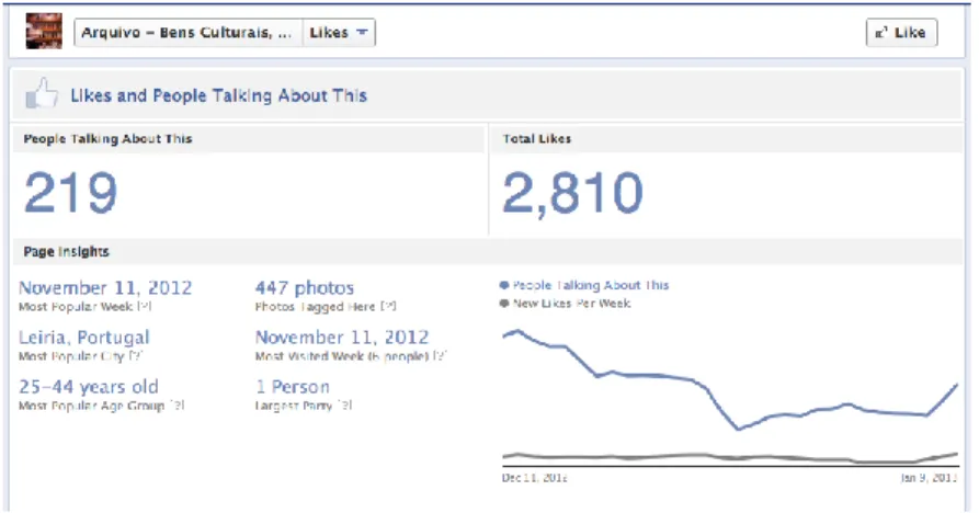 Figura 9: Likes e pessoas que falam da livraria Arquivo no Facebook