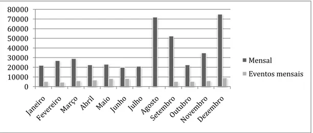 Figura 10: Vendas mensais de 201201000020000300004000050000600007000080000 Mensal Eventos mensais