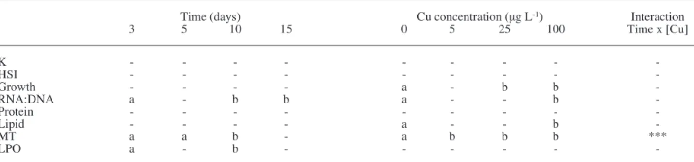 Table 1. – results of the two-way anoVa statistical analysis considering the effects of exposure time, cu concentration and the interaction  effects on the biomarkers levels.