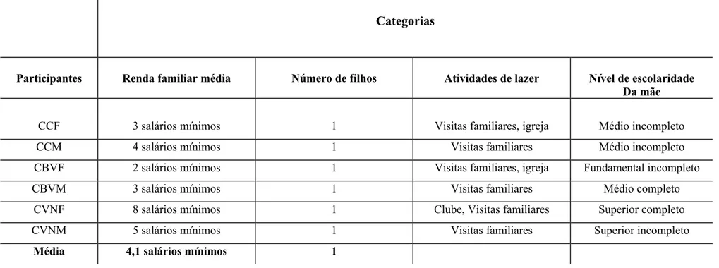Tabela 3: Condições familiares gerais dos participantes do estudo  