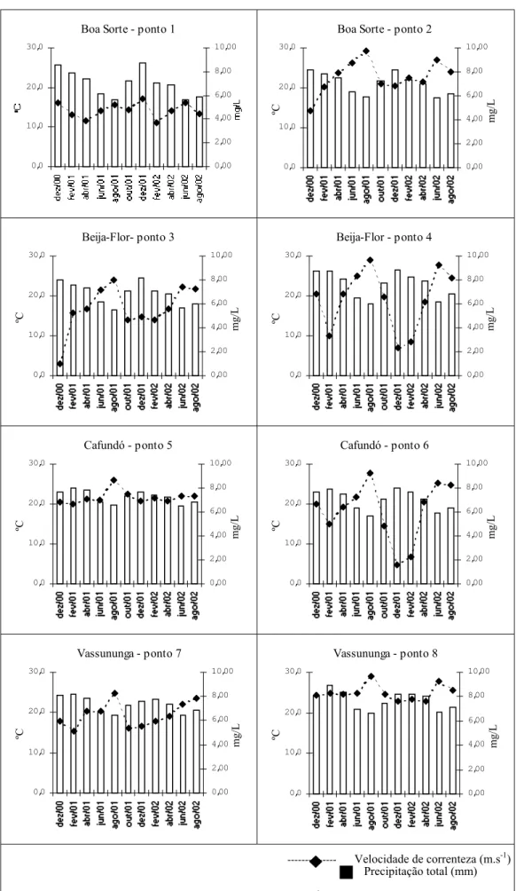 Figura 9 - Variação bimensal da velocidade de correnteza (m.s -1 ) os córregos Boa Sorte (1 e 2), Beija- Beija-Flor (3 e 4), Cafundó (5 e 6) na Estação Ecológica de Jataí e ribeirão Vassununga (7 e 8) no município  Luiz Antônio-SP, no período de dezembro/2