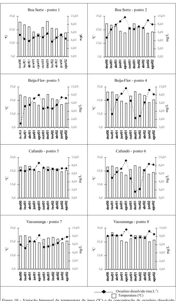 Figura 10 - Variação bimensal da temperatura da água (ºC) e da concentração de oxigênio dissolvido  (mg.L  -1 ) os córregos Boa Sorte (1 e 2), Beija-Flor (3 e 4), Cafundó (5 e 6) na Estação Ecológica de Jataí  e ribeirão Vassununga (7 e 8) no município Lui