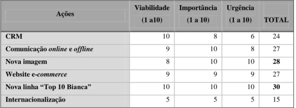 Tabela 6 - Seleção das ações prioritárias 