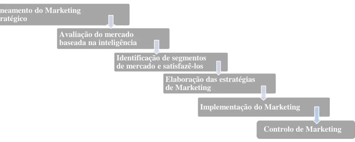 Figura 1 - A Estrutura Conceitual do Processo de Marketing Estratégico 