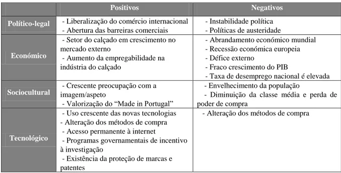 Tabela 1 - Principais conclusões do diagnóstico da análise PEST 