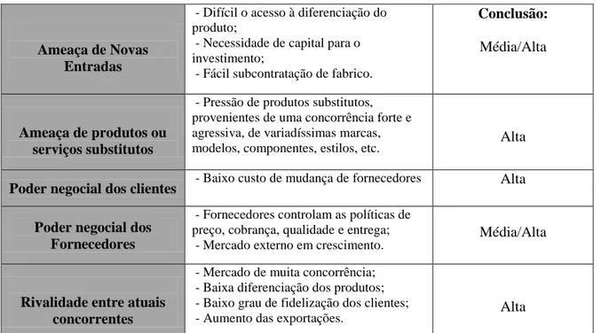 Tabela 2 - Análise das 5 forças de Porter 