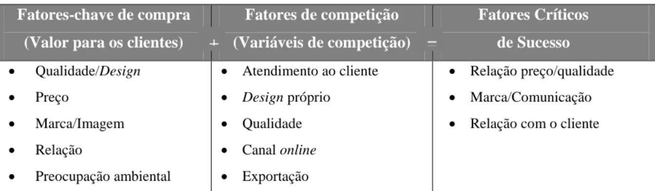 Tabela 4 - Identificação dos Fatores Críticos de Sucesso  Fatores-chave de compra 