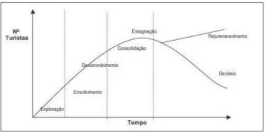 Fig. 1.1: Ciclo de vida dos destinos turísticos  