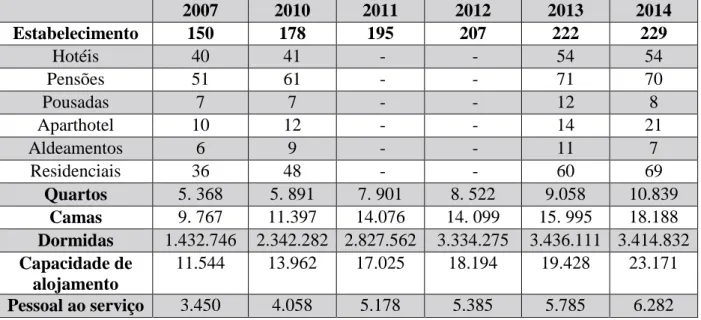 Tabela 2.1: Infraestruturas hoteleiras em Cabo Verde (2007/2014)