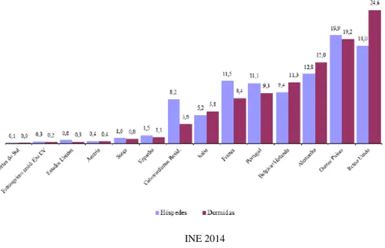 Gráfico 2.2: Hóspedes e Dormidas (%) por país de residência dos hóspedes, 2014 