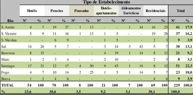 Tabela 3.1: Estabelecimentos de alojamentos disponíveis segundo o tipo, por ilha. 