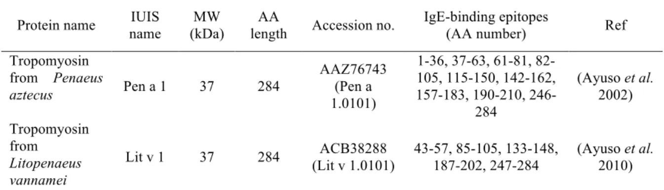 Figure 1.9. Conformational epitopes, contrarily to sequential epitopes are destroyed when structural changes  in the protein occur during food processing (Adapted from: Sampson 2004)
