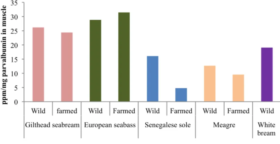 Figure 1.14. Comparison of parvalbumin concentration, in ppm/mg, between the muscle tissue of farmed  and wild fish, of different fish species 