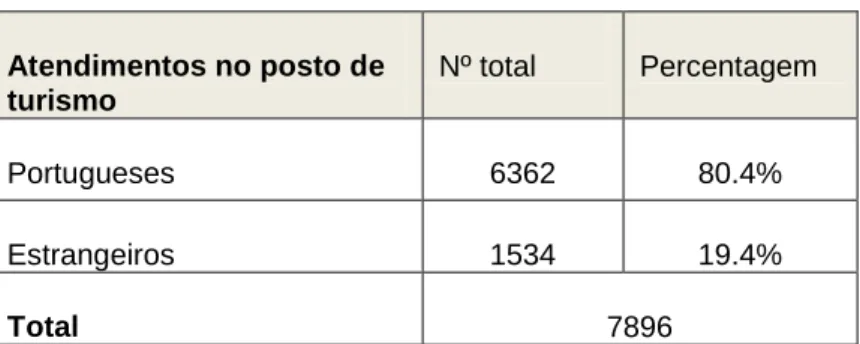 Tabela 1.1 - Afluência geral de visitantes  Atendimentos no posto de  turismo  Nº total  Percentagem  Portugueses  6362  80.4%  Estrangeiros  1534  19.4%  Total  7896 