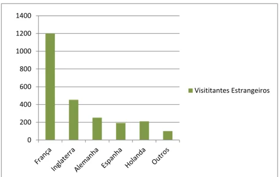 Gráfico 1.1 Visitantes estrangeiros