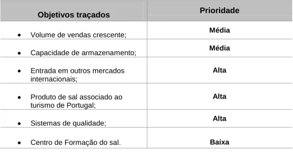 Tabela 4.1 -  Salinas de Rio Maior como negócio de sal 